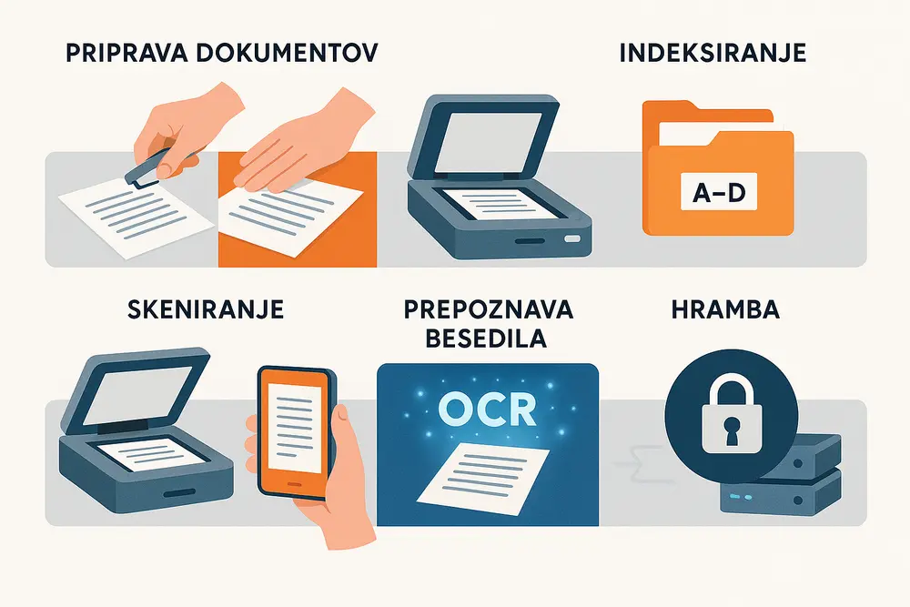 Digitalno arhiviranje