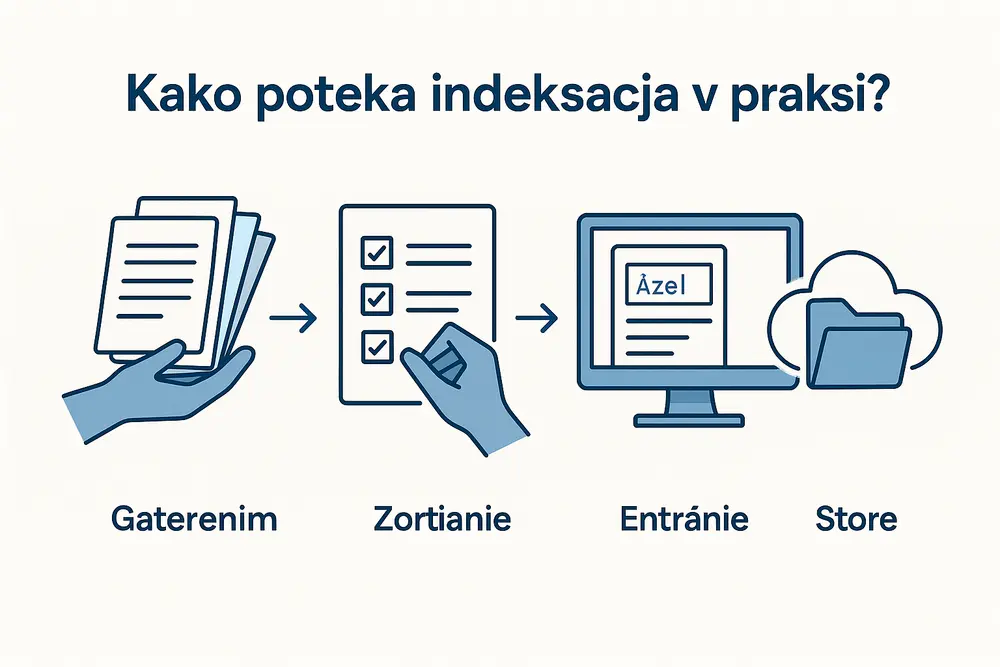 Proces indeksacije dokumentov v praksi