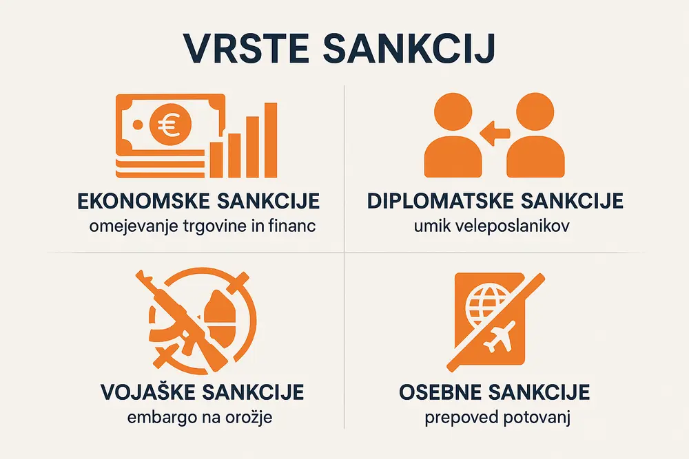 Visual representation of different types of sanctions