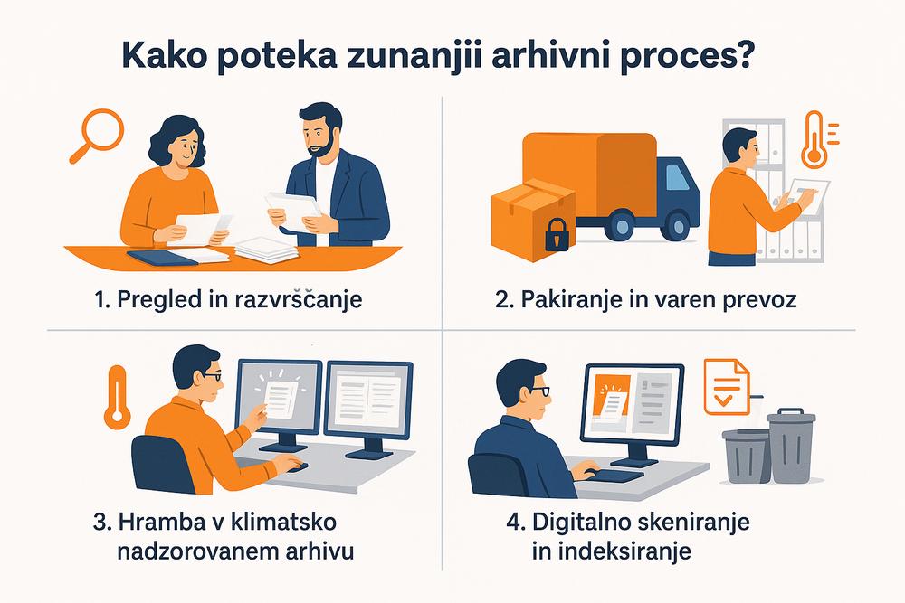 Optimizing office space after archiving